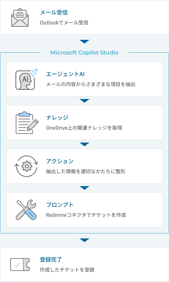 自律型エージェントの構築例