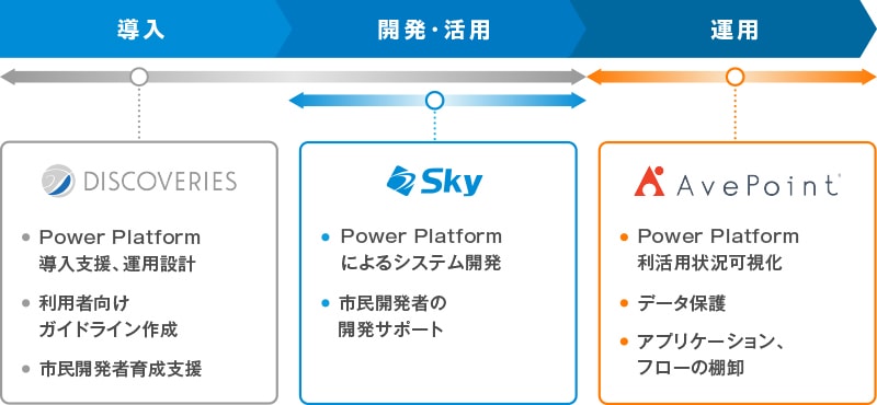 Power Platform活用