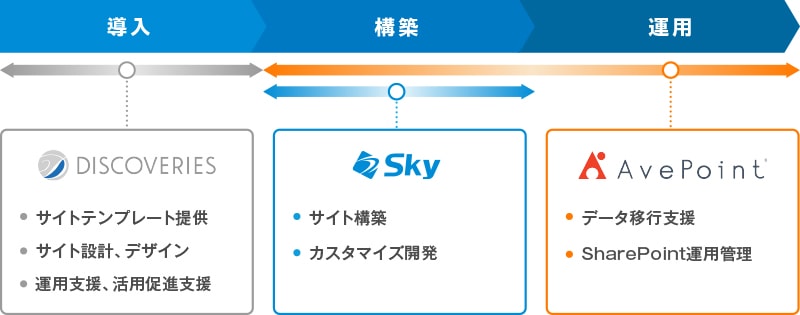 SharePointOnline活用