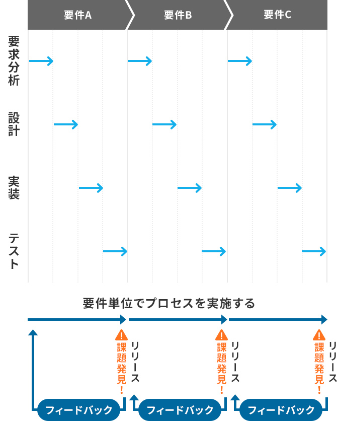 アジャイル開発の特徴と強み・弱み