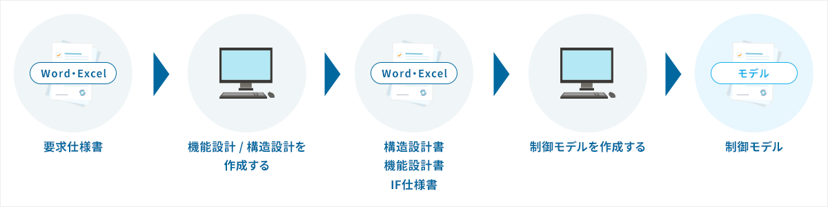 制御モデル設計