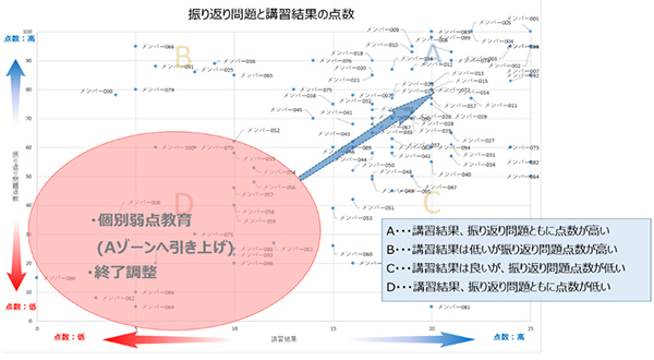 「理解度」を基にタスクの割り当てなどを判断