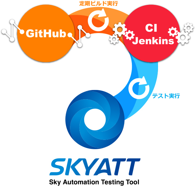 テスト自動化ツール「SKYATT」