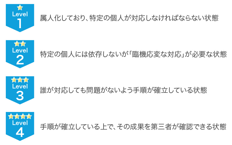 テスト自動化のために重要なこと