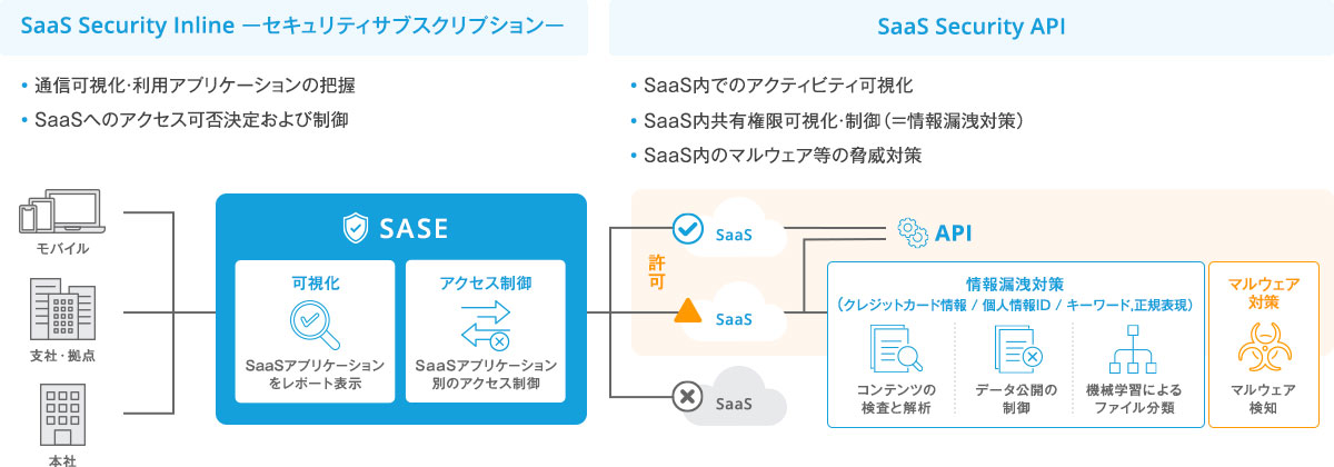 ご利用のSaaSを内部（インライン）と外部（API）からアプローチ