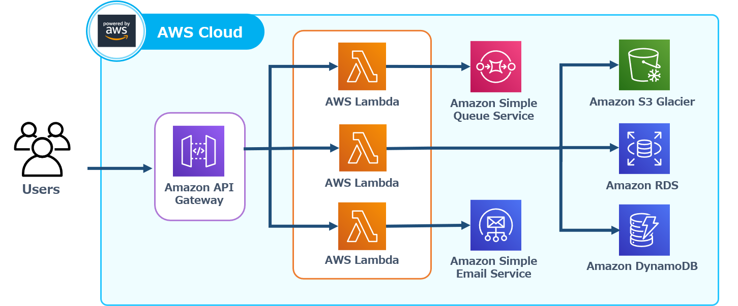 サーバーレスでのアプリケーション開発