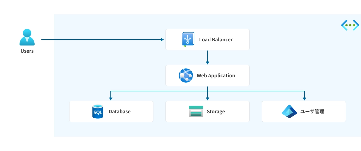 Microsoftアカウントによるユーザ認証