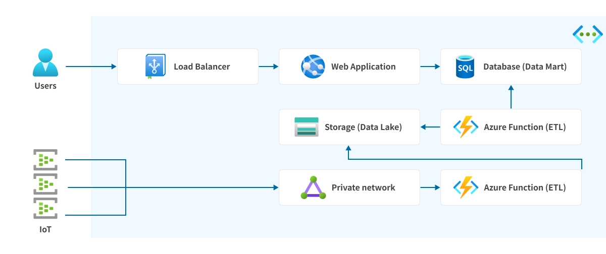 IoT連携(ログ活用)