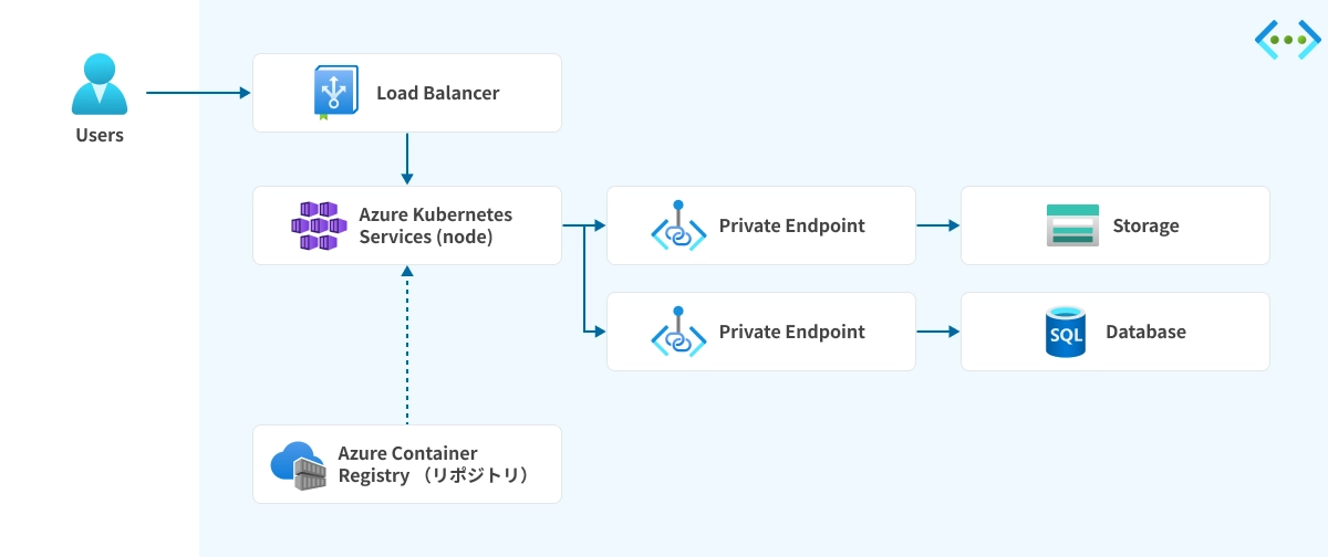 コンテナ環境による柔軟なアプリデプロイ