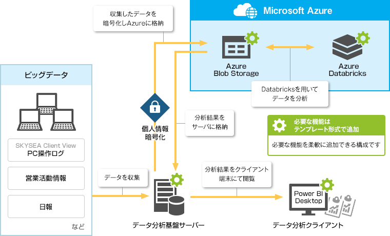 データ分析基盤の構築