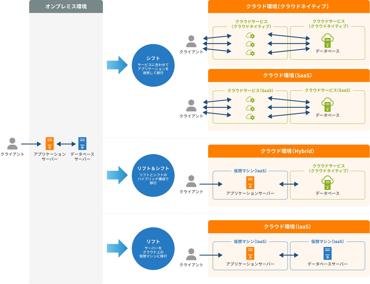 クラウドインフラのデリバリーモデル