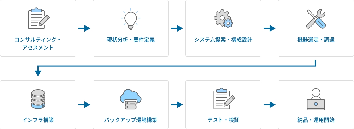 コンサルティング・アセスメント→現状分析・要件定義→システム提案・構成設計→機器選定・調達→インフラ構築→バックアップ環境構築→テスト・検証→納品・運用開始