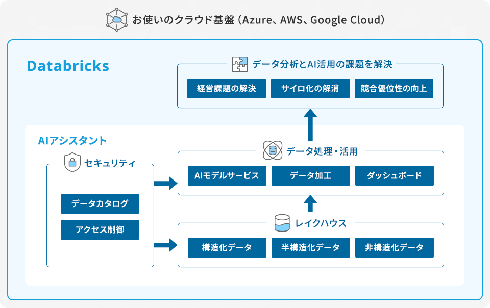 Databricksの説明図