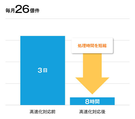 高速化の実現で、分析処理にかかる時間を1/9に