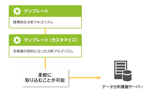 テンプレートのカスタマイズで柔軟なデータ分析を実現