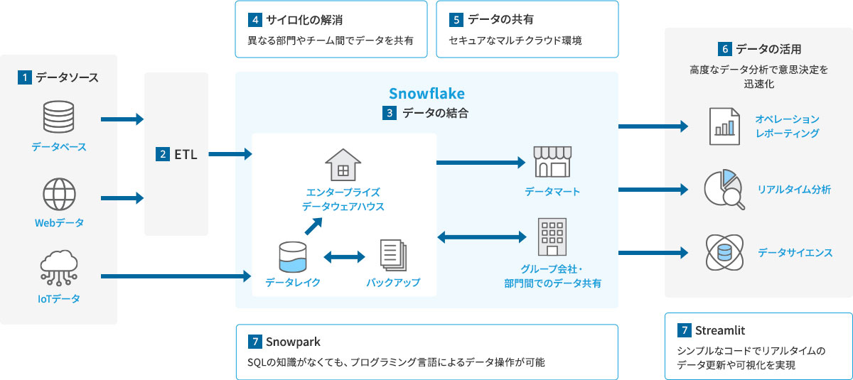 Snowflakeの説明図