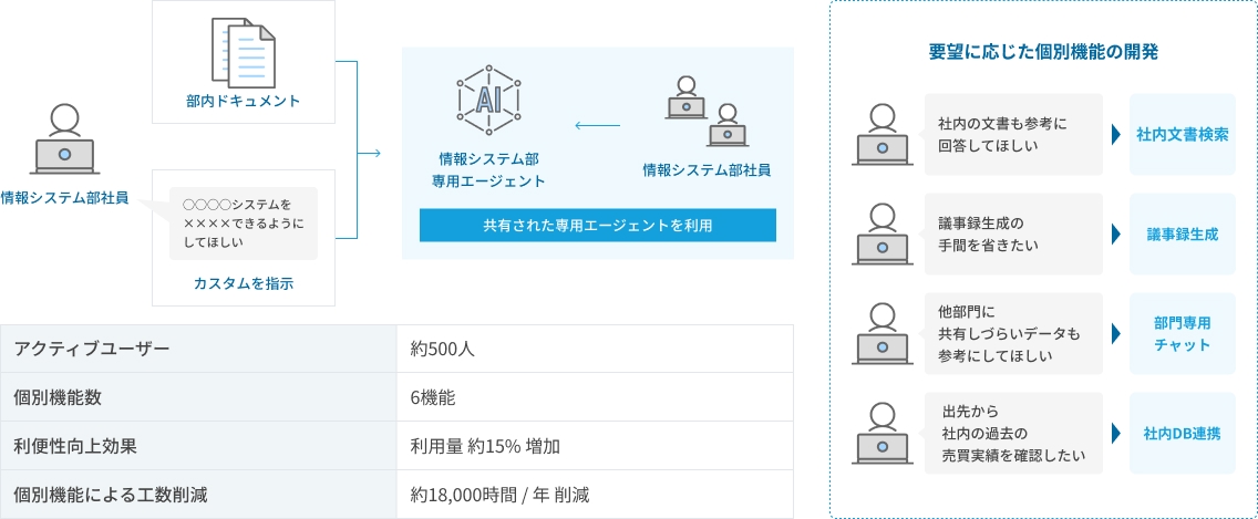 実用化にける開発事例図