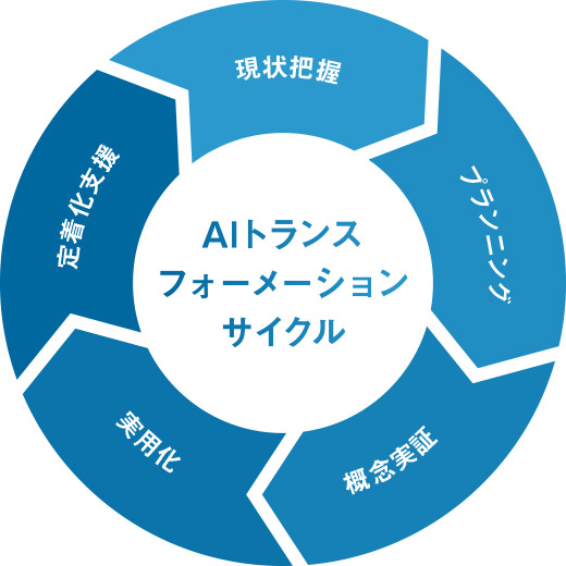 AIトランスフォーメーションのサイクルイメージ