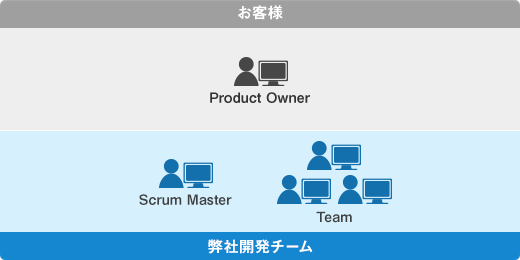豊富な実績に基づいた推奨体制の図