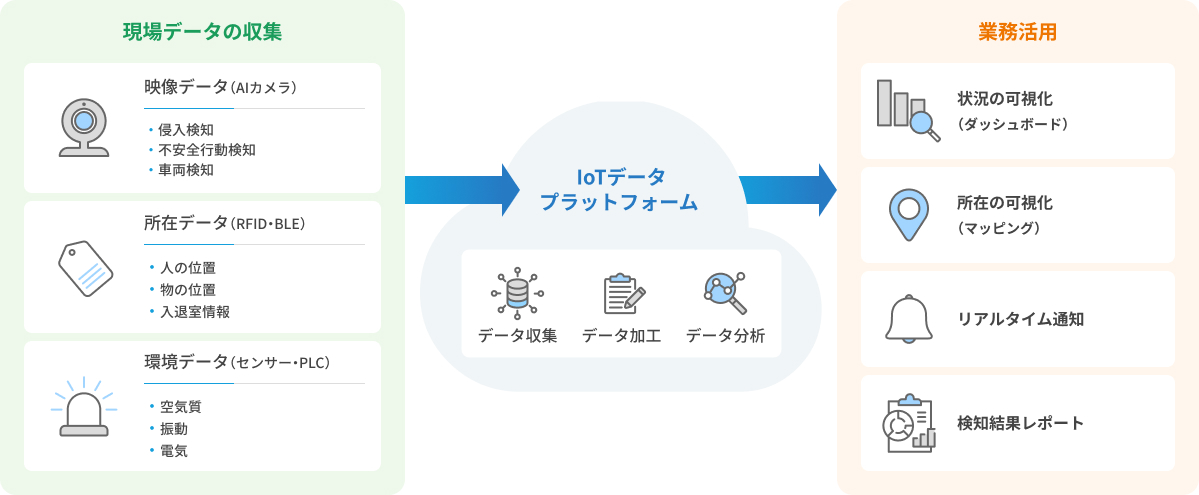 IoT×クラウド連携ソリューション
