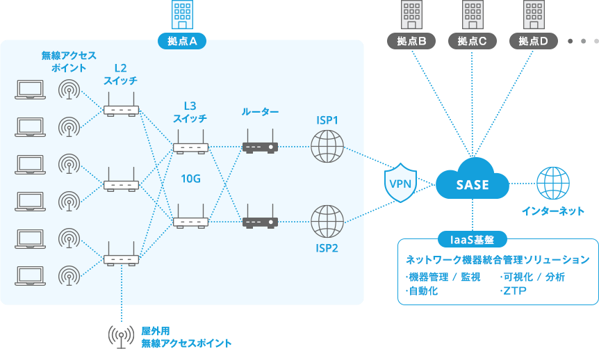 高い堅牢性と統合管理が可能な大規模ネットワーク構築
