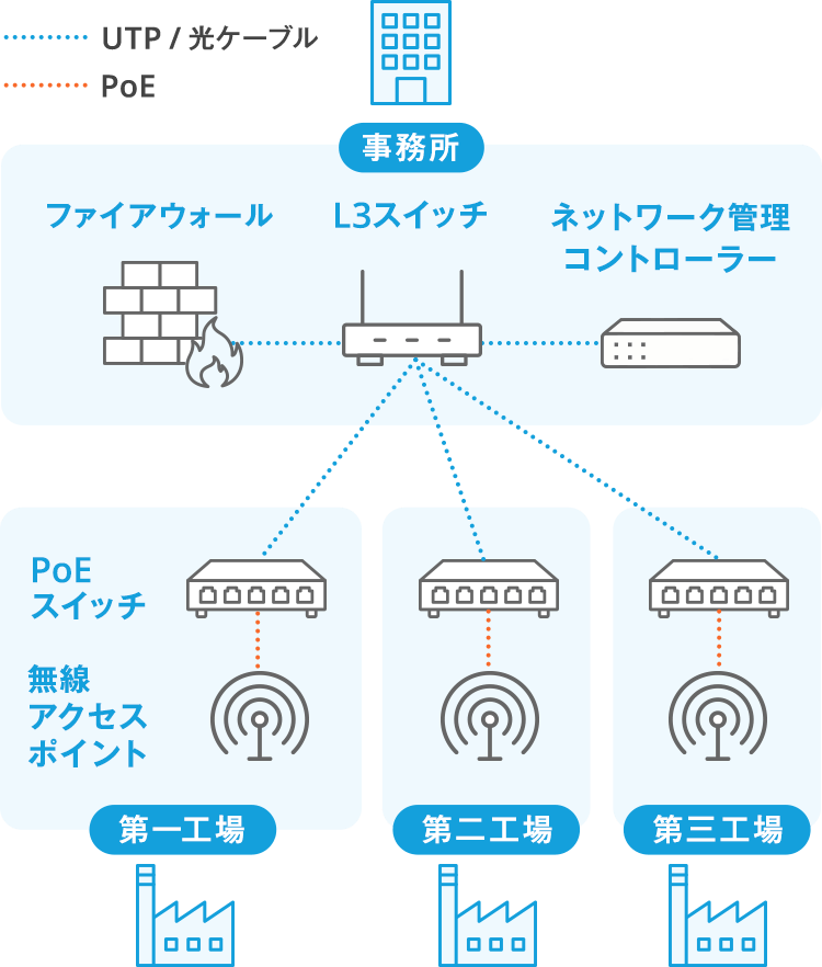 防爆エリアを含む製造施設でのネットワーク構築