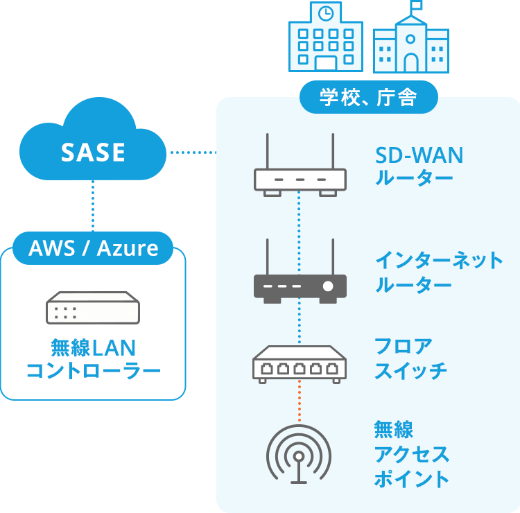 サイトサーベイによる現状アセスメントと無線LANの最適化