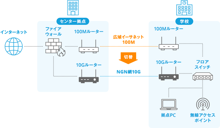 日々増加するネットワーク帯域利用に対応するため、拠点回線10G化対応実績
