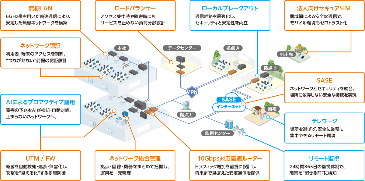 Ｓｋｙ株式会社が提供するネットワークソリューションマップ