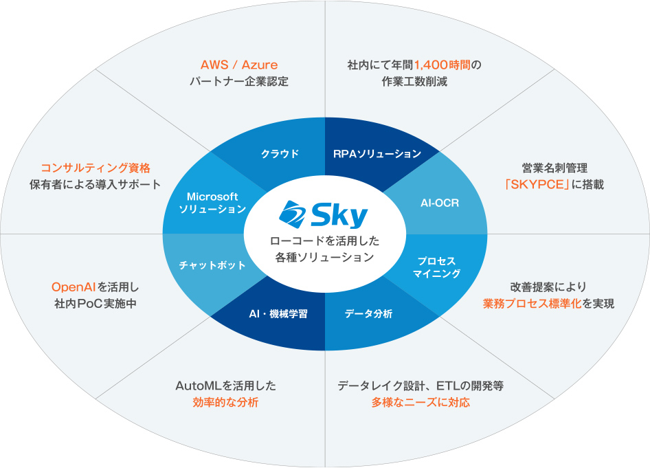 ローコード開発における技術領域