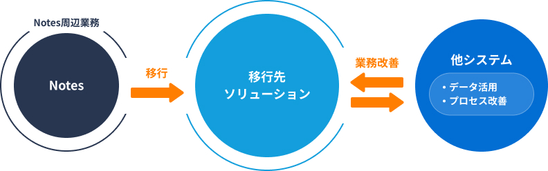 Notes移行と他システムの業務改善を行います