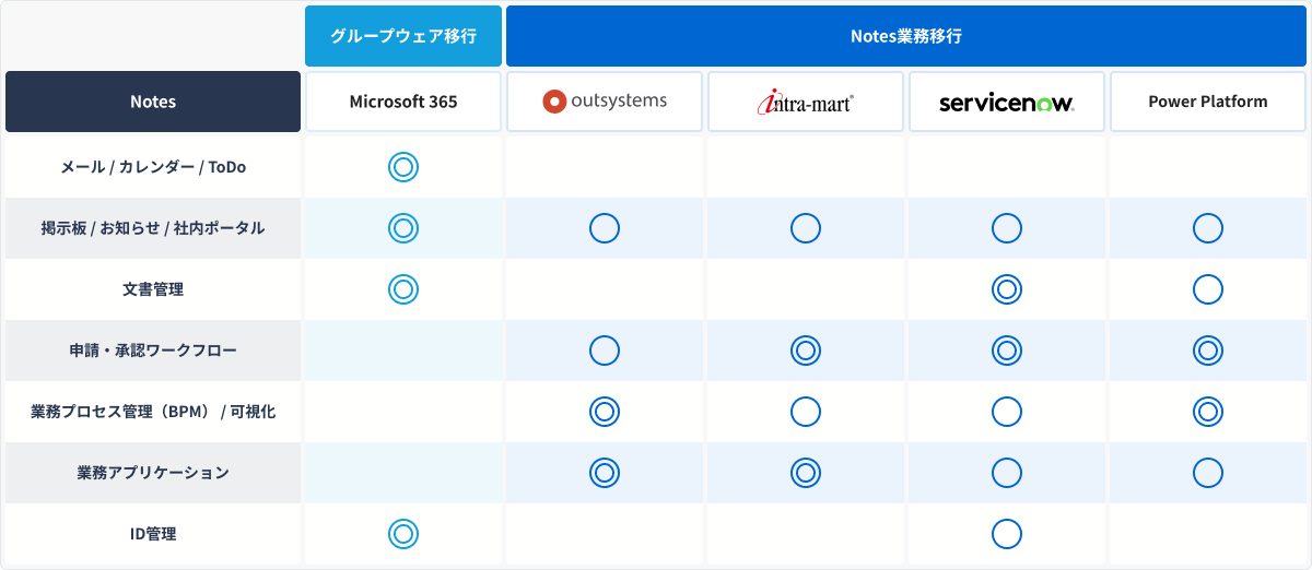 グループウェア移行および業務移行の比較表