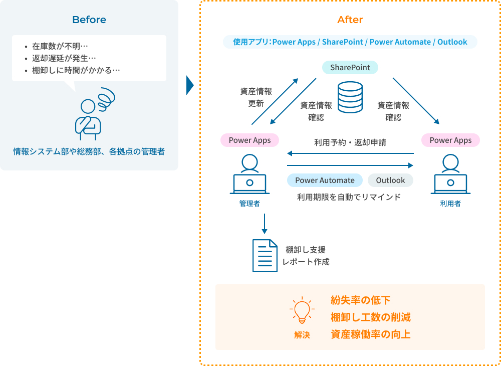Microsoft PowerPlatform 導入事例1：IT資産・備品の貸出管理