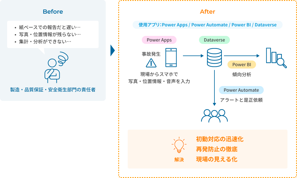 Microsoft PowerPlatform 導入事例2：不良・ヒヤリハットの即時報告