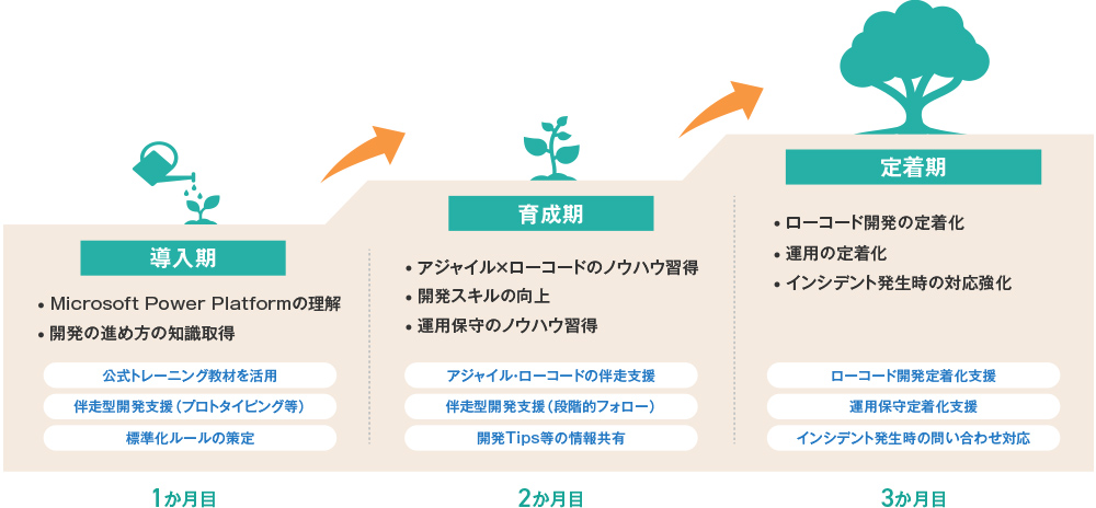 Microsoft Power Platform伴走型支援のイメージ図