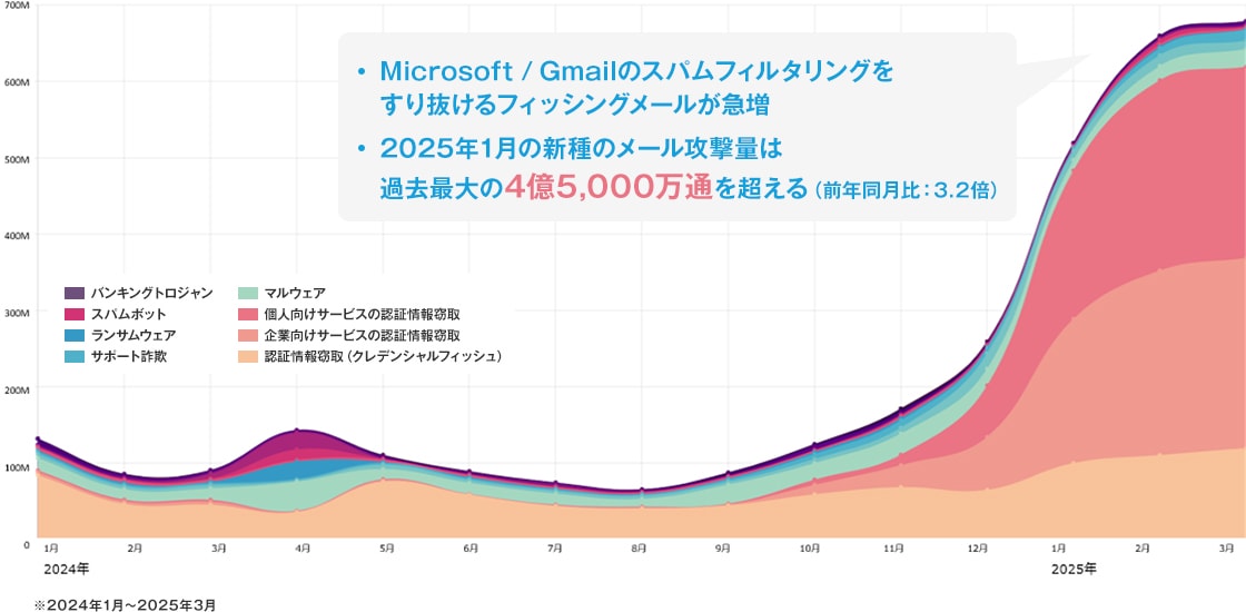 メール攻撃の発生件数と分類