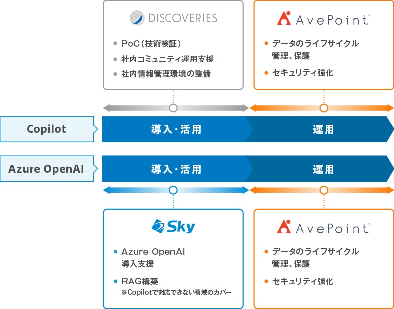 生成AI活用（Copilot、Azure OpenAI）