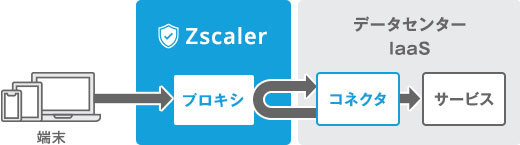 Zscalerがマッチするケース