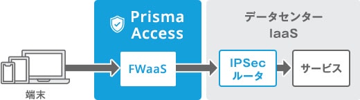 Prisma Access がマッチするケース
