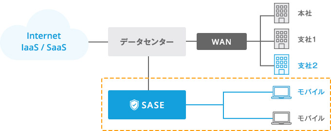 必要なユーザーの切り替え