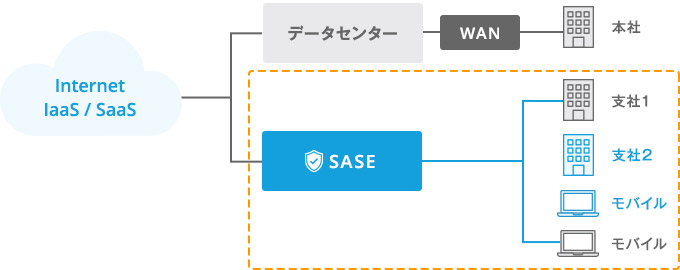 小規模拠点の切り替え