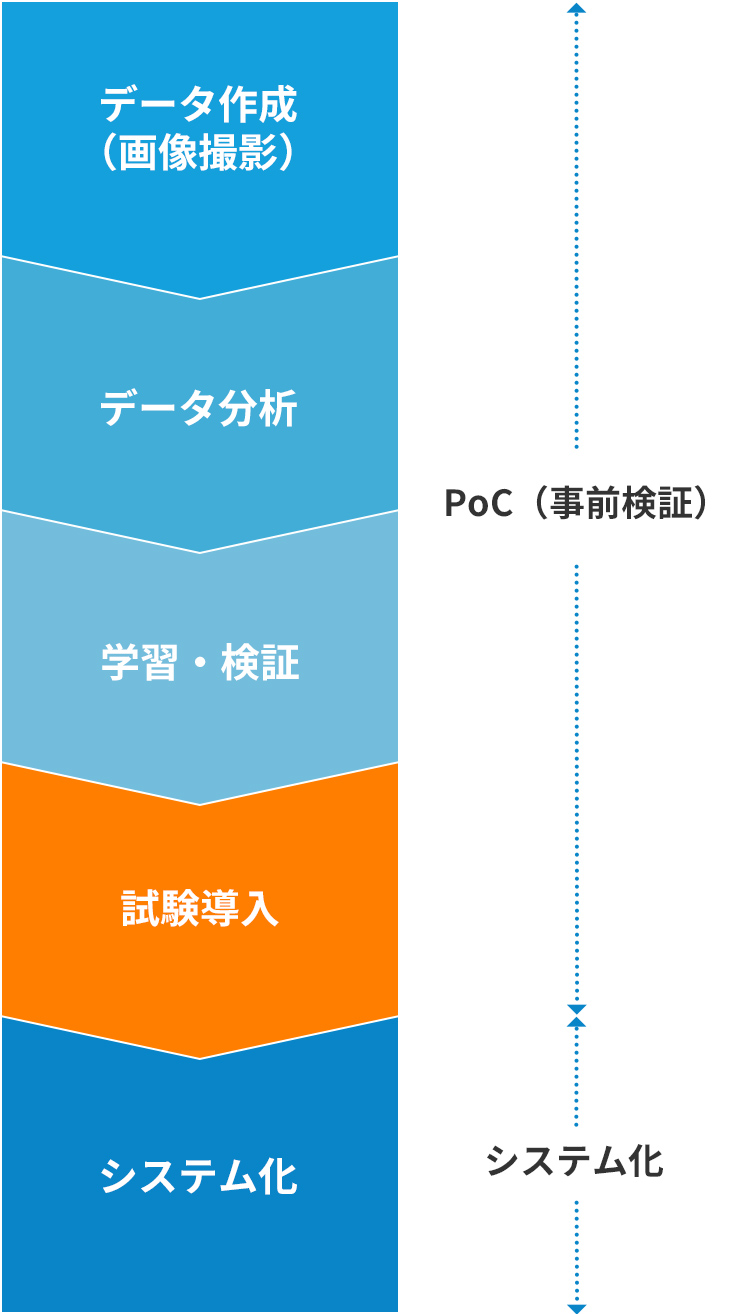 AI画像認識 開発の流れ