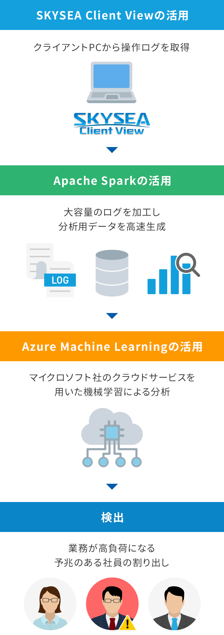 操作ログを活用した予兆検知の概念図