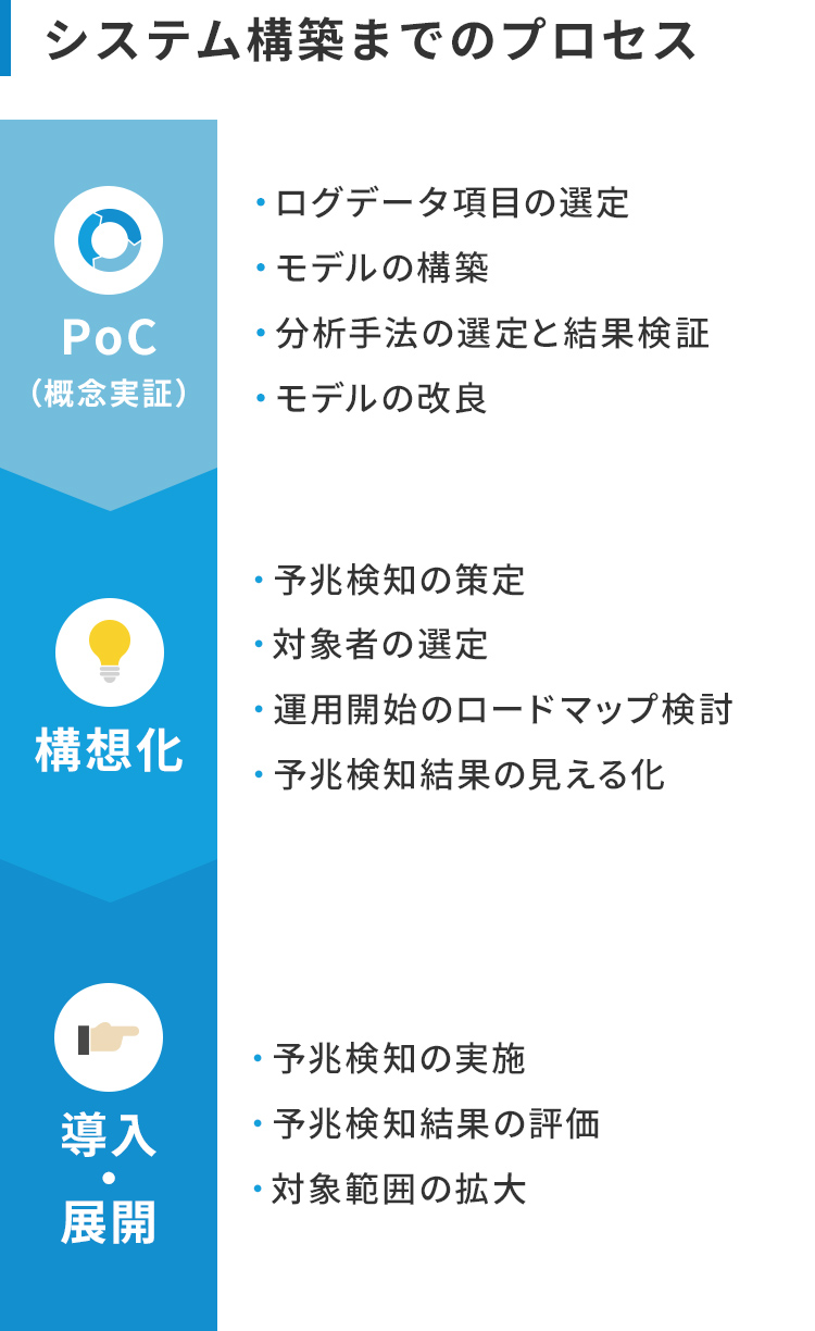 システム構築までのプロセス