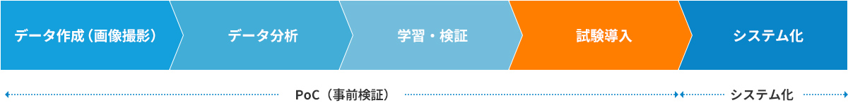 AI画像認識 開発の流れ