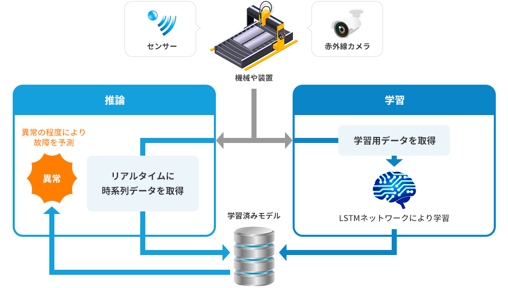 異常検知（設備状態の時系列データ分析例）