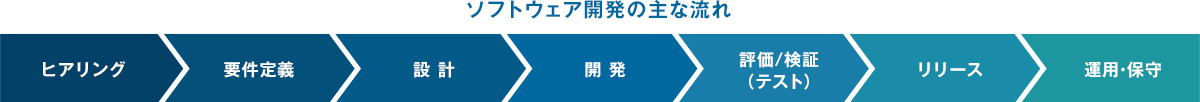 ソフトウェア開発の主な流れ