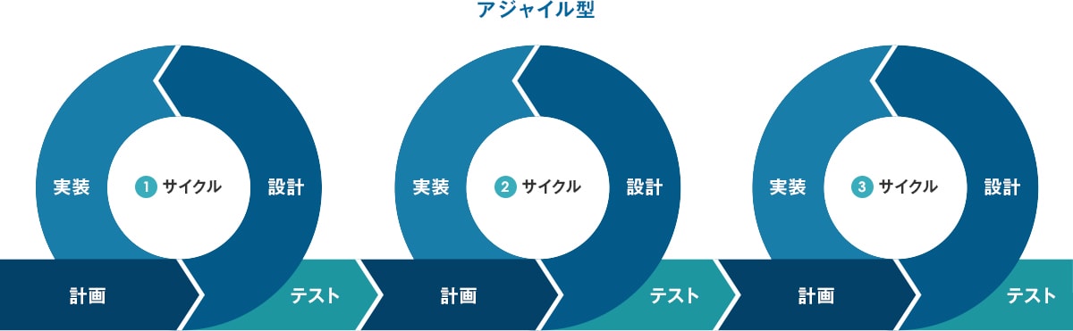 アジャイル開発図