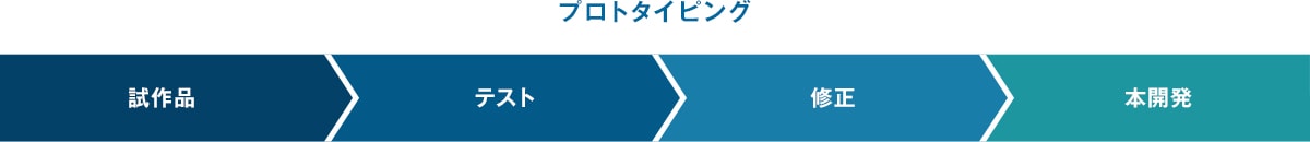 プロトタイピング開発図