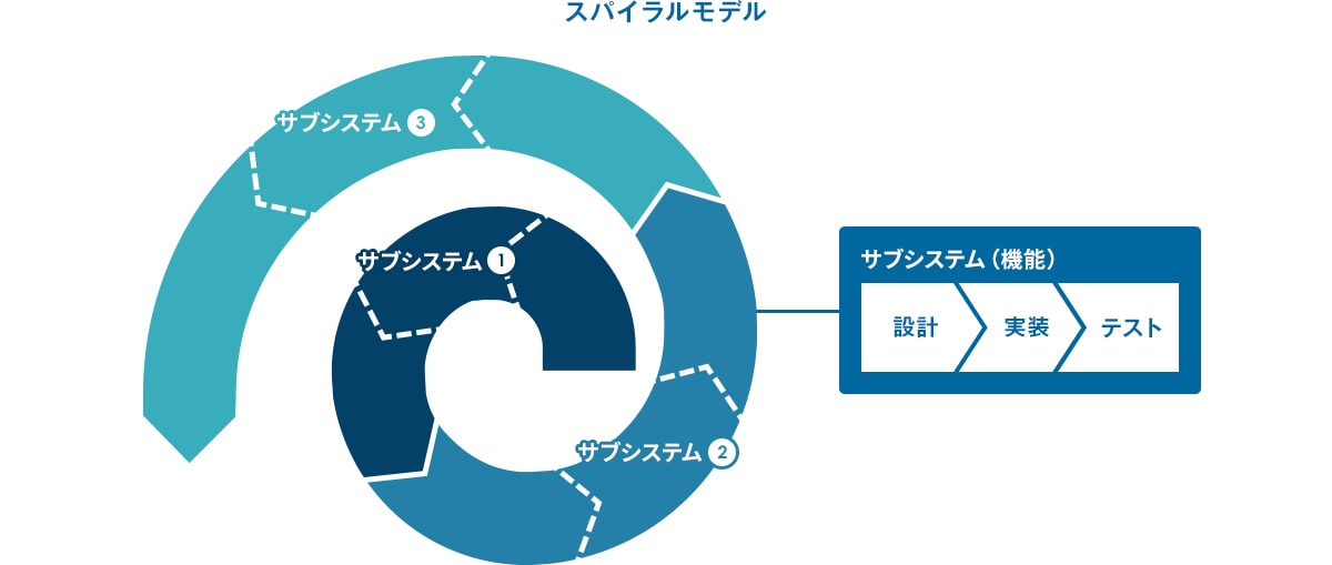 スパイラル開発図